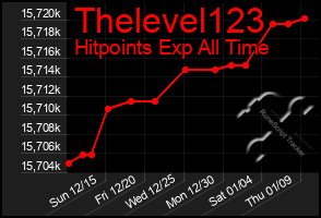 Total Graph of Thelevel123