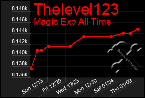 Total Graph of Thelevel123