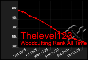 Total Graph of Thelevel123