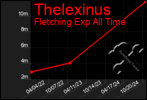 Total Graph of Thelexinus