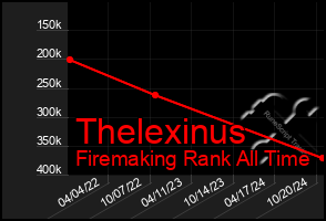 Total Graph of Thelexinus