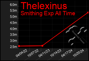 Total Graph of Thelexinus