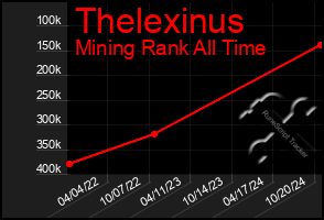 Total Graph of Thelexinus