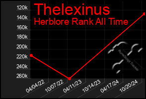 Total Graph of Thelexinus