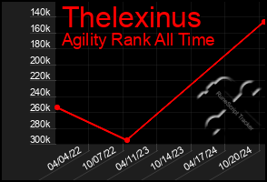 Total Graph of Thelexinus