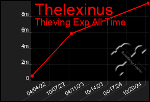 Total Graph of Thelexinus