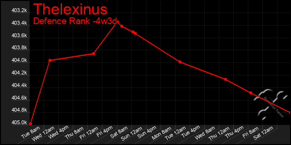 Last 31 Days Graph of Thelexinus