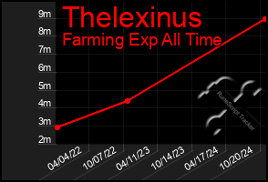 Total Graph of Thelexinus