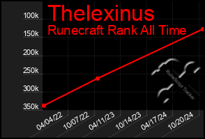 Total Graph of Thelexinus