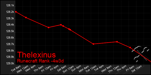 Last 31 Days Graph of Thelexinus