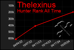 Total Graph of Thelexinus