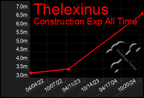 Total Graph of Thelexinus