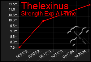 Total Graph of Thelexinus