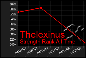 Total Graph of Thelexinus