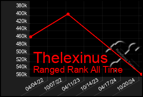 Total Graph of Thelexinus