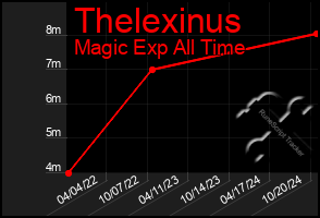 Total Graph of Thelexinus