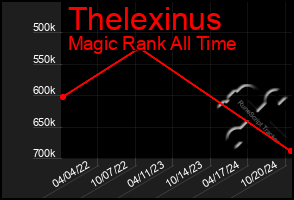 Total Graph of Thelexinus