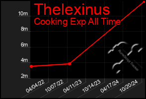 Total Graph of Thelexinus