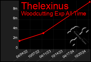 Total Graph of Thelexinus