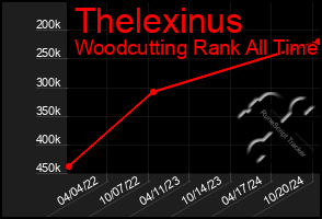 Total Graph of Thelexinus