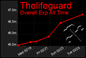 Total Graph of Thelifeguard