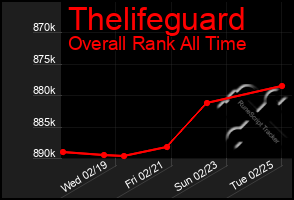 Total Graph of Thelifeguard