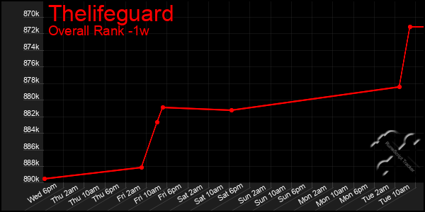 1 Week Graph of Thelifeguard