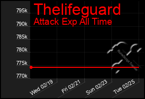 Total Graph of Thelifeguard