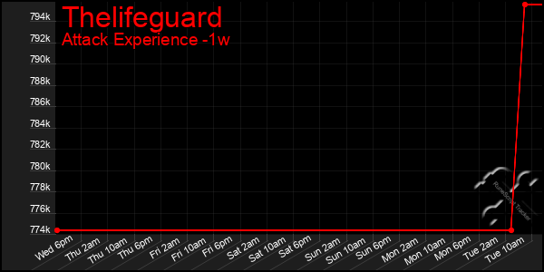 Last 7 Days Graph of Thelifeguard