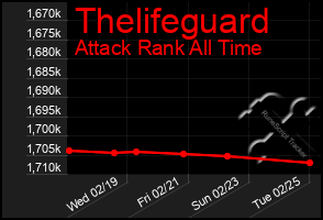 Total Graph of Thelifeguard