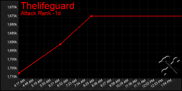 Last 24 Hours Graph of Thelifeguard