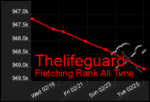 Total Graph of Thelifeguard