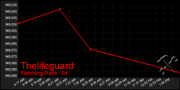 Last 24 Hours Graph of Thelifeguard