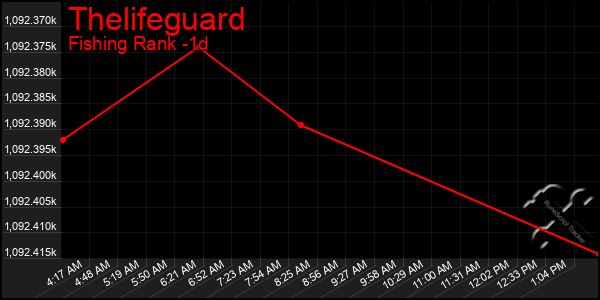 Last 24 Hours Graph of Thelifeguard