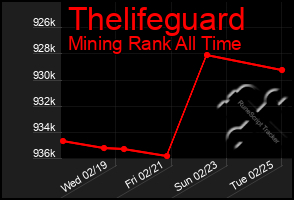 Total Graph of Thelifeguard