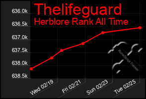 Total Graph of Thelifeguard