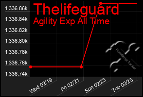 Total Graph of Thelifeguard