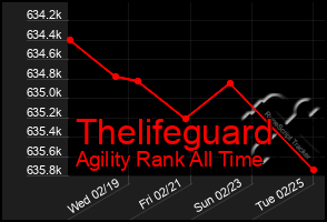 Total Graph of Thelifeguard