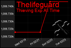 Total Graph of Thelifeguard