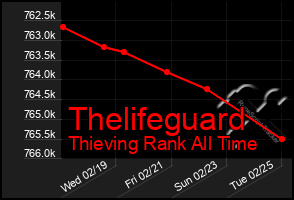 Total Graph of Thelifeguard