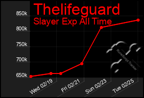 Total Graph of Thelifeguard