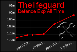 Total Graph of Thelifeguard