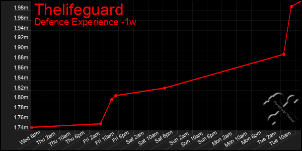 Last 7 Days Graph of Thelifeguard