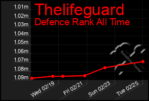 Total Graph of Thelifeguard