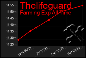 Total Graph of Thelifeguard