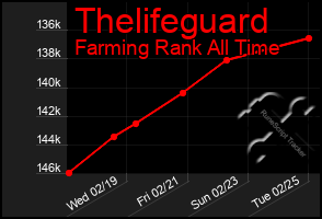 Total Graph of Thelifeguard