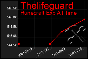 Total Graph of Thelifeguard