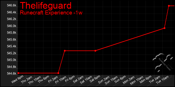 Last 7 Days Graph of Thelifeguard