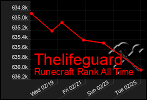 Total Graph of Thelifeguard