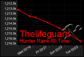 Total Graph of Thelifeguard